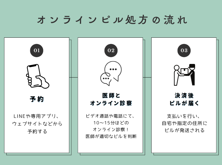 オンラインピル処方流れ