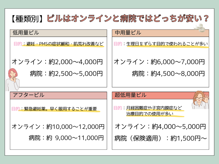種類別ピル料金比較