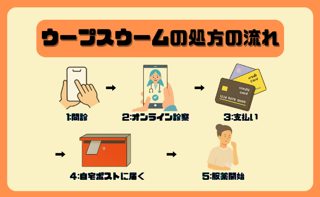 ウープスウームの処方の流れ